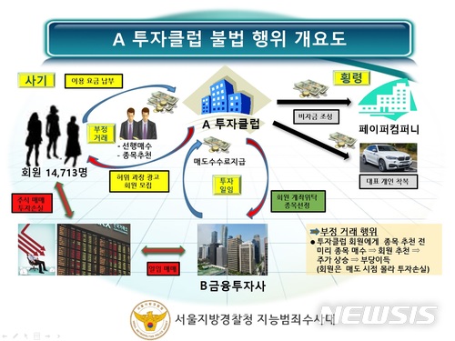 4800% 수익률 낸다더니 손해만…540억 챙긴 투자클럽