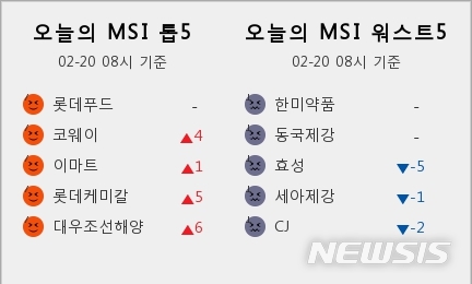 [빅데이터MSI]시장심리 톱5, 롯데푸드·코웨이·이마트·롯데케미칼·대우조선해양 