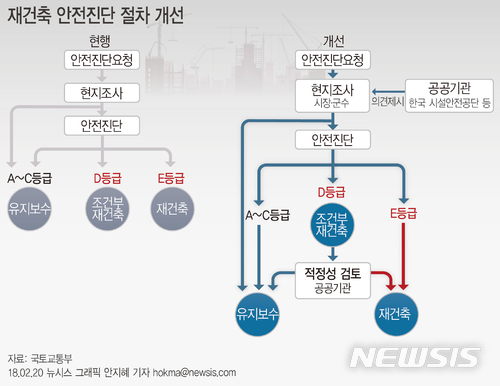 [그래픽]재건축 안전진단 절차 개선