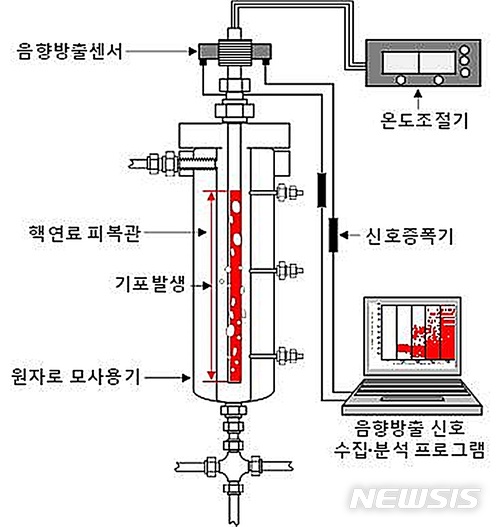 원자력연구원, 원자로 냉각수 실시간 기포 탐지 기술 개발