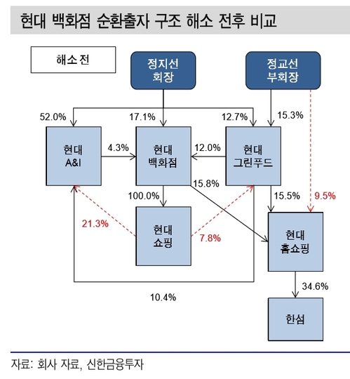 [초점]순환출자 완전 해소 현대百그룹...현대그린푸드, 그룹 내 위상 강화