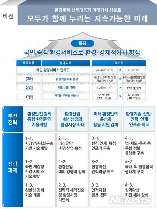 2022년까지 환경전문인력 6만명 양성…5년간 5.5조 투입  