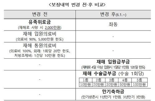 우체국 만원의 행복보험 저소득층 혜택 확대