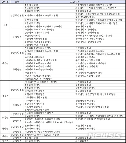 4대암치료 1등급 의료기관 전국 81곳