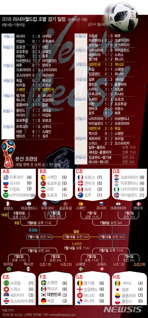 [그래픽]2018 러시아월드컵 경기 일정 및 조별순위