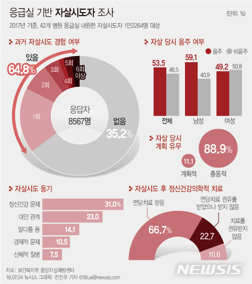 자살시도자 10명중 9명 충동적 결정…절반이 주변에 도움요청