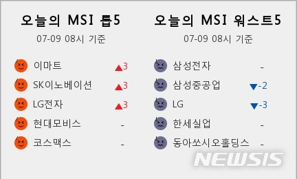 [빅데이터MSI]시장심리 톱5, 이마트·SK이노베이션·LG전자·현대모비스·코스맥스