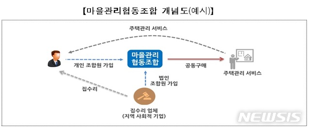 도시재생 기반될 마을관리 협동조합 만든다…3년간 9천만원 지원