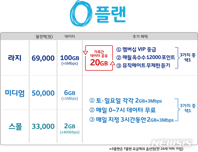 1020 세대 공략 나선 SKT,…0플랜 13일 출시