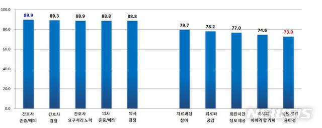 의사 만나기 힘들고 회진정보도 부족…대형병원, 의사 만족도 최저 