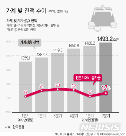 가계빚, 1500조 턱밑 사상 최대…대출 옥죄도 은행은 더 늘어