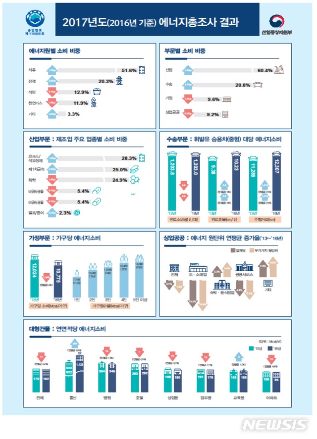 에너지소비량…산업·수송 부문↑가정·상업·공공 부문↓