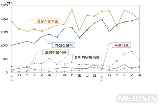 상반기 식품산업 언급 1위는 건강기능식품