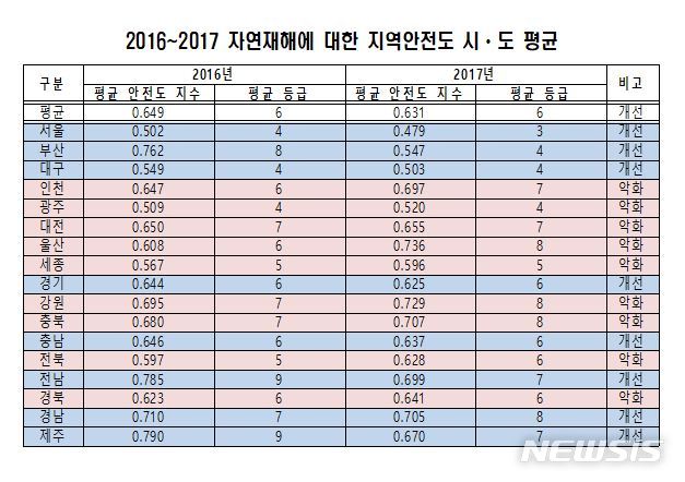 자연재해 지역안전도 평균 미만 지자체 110곳