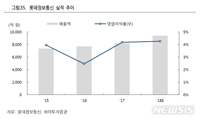 하이투자證 롯데정보통신, 롯데그룹 유통혁명 이끌 것