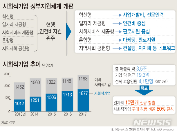 사회적기업 진입장벽 낮춘다…인증제→등록제 전환 추진 
