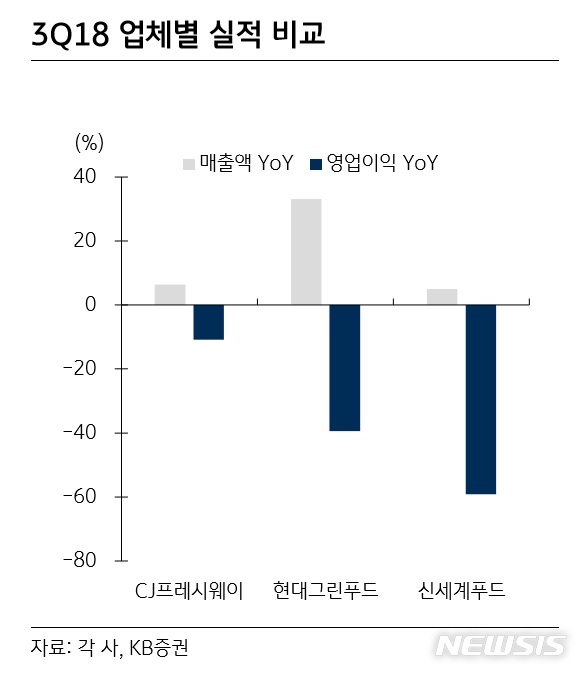 KB證 식자재 유통업체 3사, 3분기 실적 차별화 두드러져 
