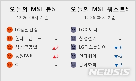 [빅데이터MSI]시장심리 톱5, LG생활건강·현대그린푸드·삼성중공업·동원F&B·CJ
