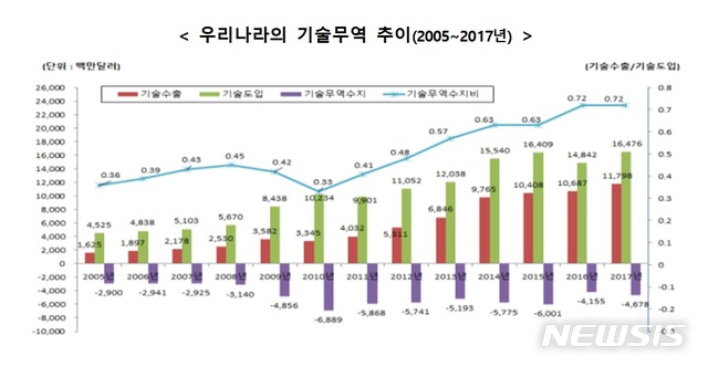 기술무역 282.8억 달러로 역대 최대…전기·전자가 절반