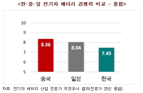 한중일 3국 배터리 경쟁력, 한국이 최저