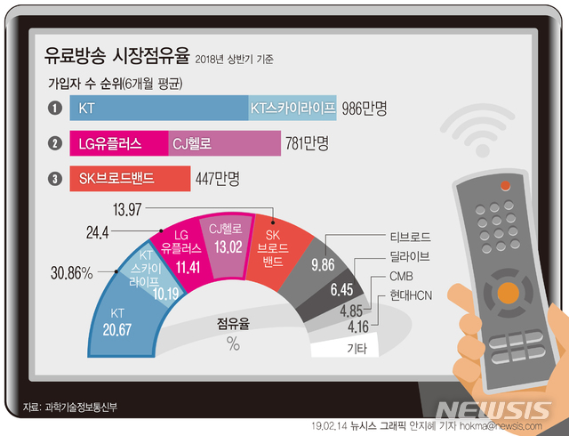 LG유플發 지각변동, SKT 케이블TV M&A 나설까?(종합)