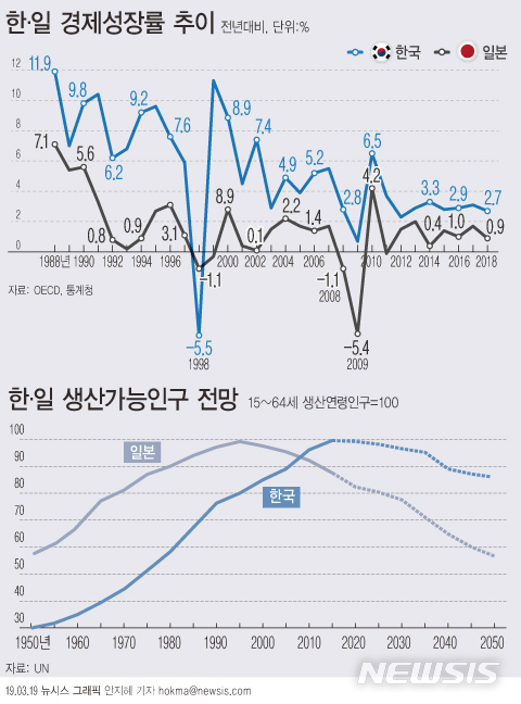 [그래픽]한·일 경제성장률 추이 