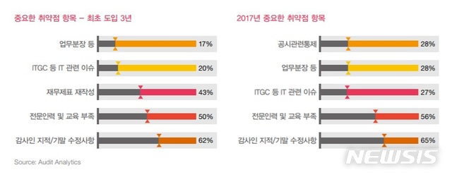 삼일회계법인 내부회계관리제도 피감 법인, 재무제표 작성 역량 높여야
