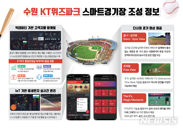 수원KT위즈파크도 스마트 경기장 됐다, 창원NC파크 이어