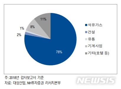 NH투자證 대성산업, LPG 차량 규제 폐지로 충전소 업황 개선