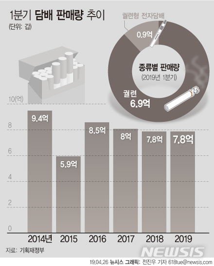 전자담배 판매량 급증…1년 전보다 33.6% 늘어