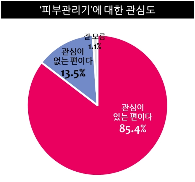 피부관리기 등 홈 뷰티시장 성장 예상...LED마스크 가장 인기