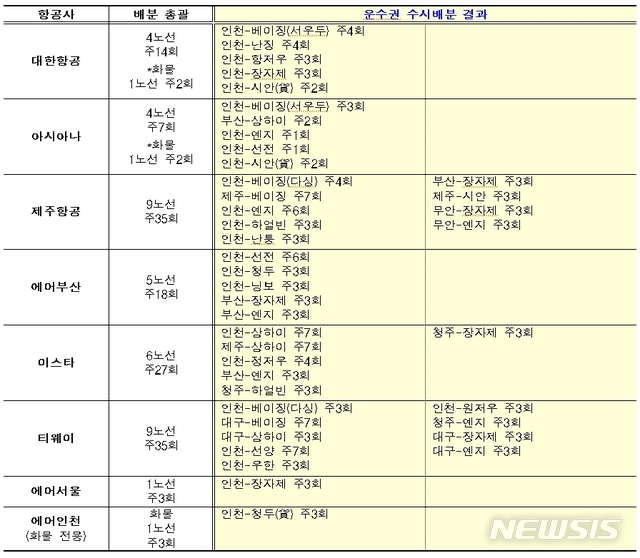 한-중 항공권, 제주항공-티웨이 주35회씩 배분…LCC 약진