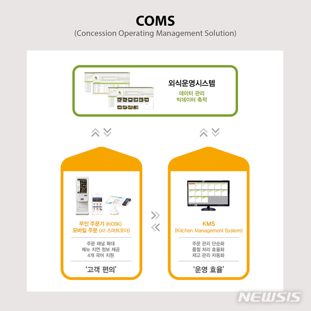 아워홈, 컨세션 운영 실시간 관리시스템 도입