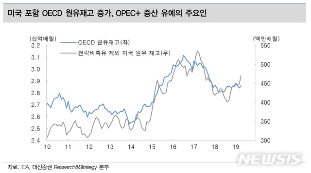 대신證 6월 OPEC 정례회의 전까지 국제유가 상승 예상