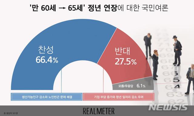 국민 3명중 2명, 만60세→만65세 정년 연장 찬성