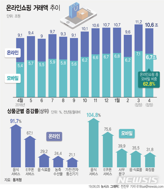 4월 음·식료품 온라인 쇼핑  29.2%↑…간편식 판매 늘어 