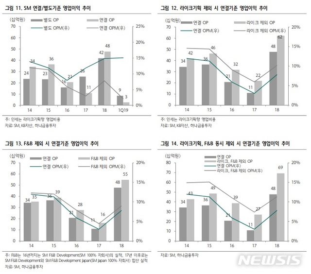 하나금투 에스엠, 적자 자회사 정상화시 영업익 36% 개선…목표가↑
