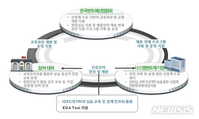 산업부, 시스템반도체 산업 맞춤형 인재양성 추진