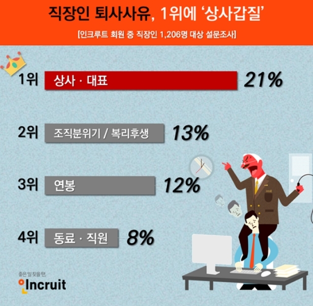 퇴사사유 1위에 상사갑질…직장내 괴롭힘 금지법 효과 있을까