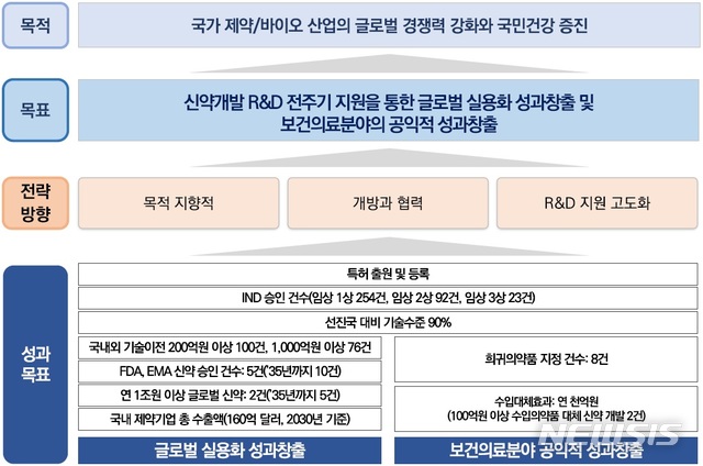 신약개발에 10년간 범부처 연구비 2.4조…전 주기 통합지원