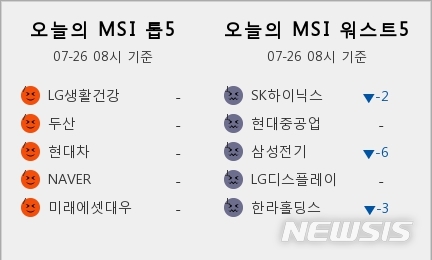 [빅데이터MSI]시장심리 톱5, LG생활건강·두산·현대차·네이버·미래에셋대우