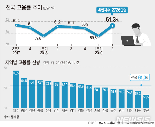 강원 고용률 역대 최고…경남 실업률 20년만에 최고