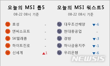 [빅데이터MSI]시장심리 톱5, 효성·엔씨소프트·SK텔레콤·하이트진로·신세계