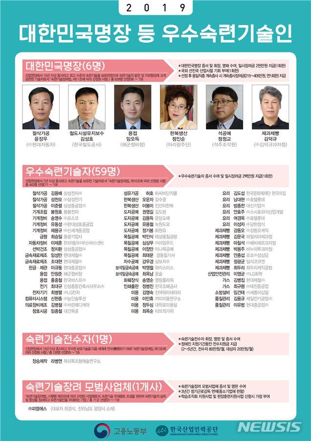 대한민국 명장 6인 등 최고 숙련기술자 66명 선정