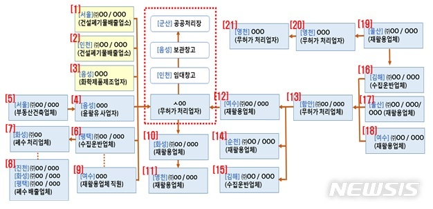 유해폐기물 불법처리업체 무더기 적발…3.1만여t 달해