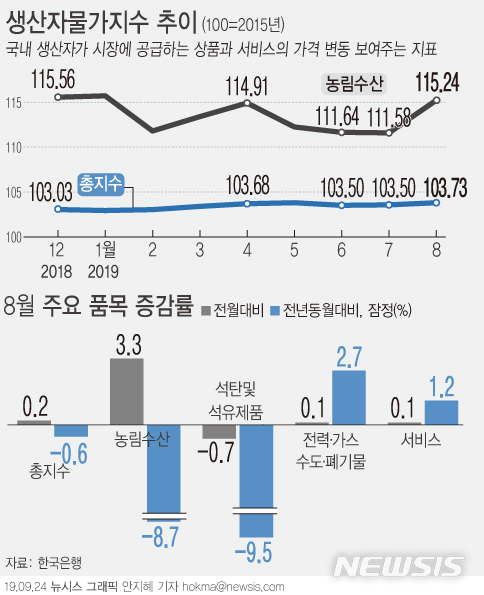 생산자물가 석달만에 상승…농산물 6.9%·금 9.6% 올라