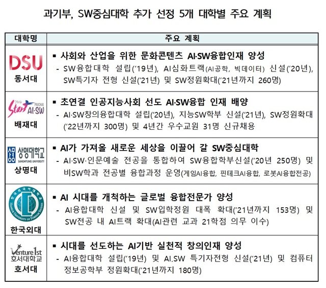 과기부, SW 중심 대학 5곳 추가 선정...외대·상명대 등