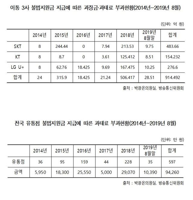 불법보조금 뿌린 이통3사 6년간 과징금 914억