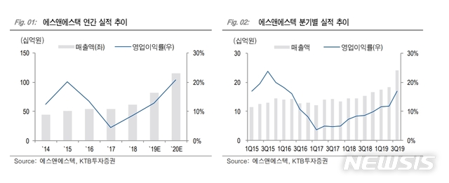 KTB투자증권 에스앤에스텍, 소재업종 중 눈에 띄는 모멘텀