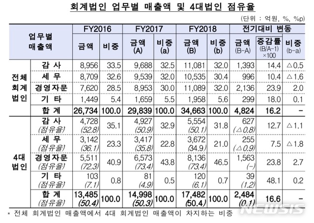 회계법인 경영자문 매출, 감사 첫 추월..달라진 수익원